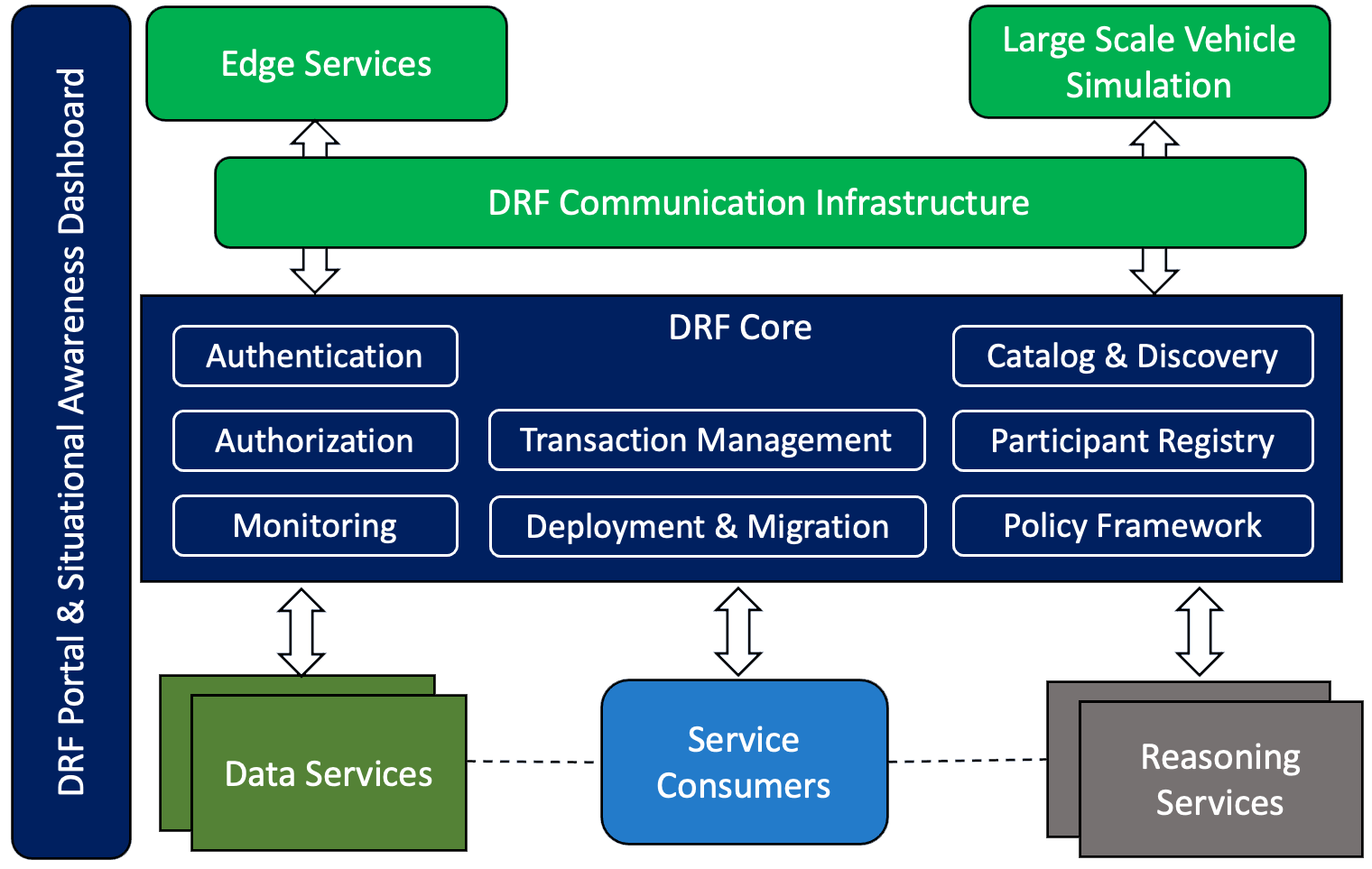 DRF accelerator diagram